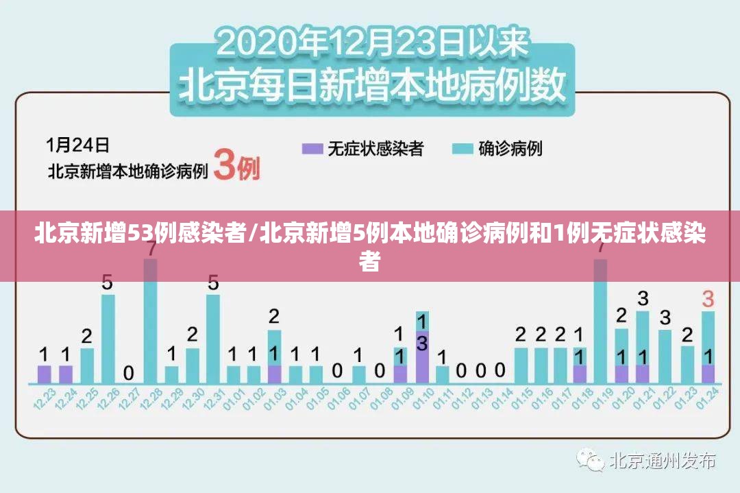 北京新增53例感染者/北京新增5例本地确诊病例和1例无症状感染者 北京新增53例感染者/北京新增5例本地确诊病例和1例无症状感染者