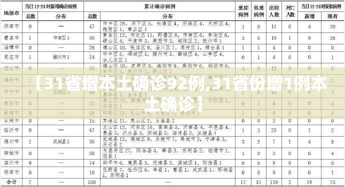 【31省增本土确诊92例,31省份增1例本土确诊】 【31省增本土确诊92例,31省份增1例本土确诊】