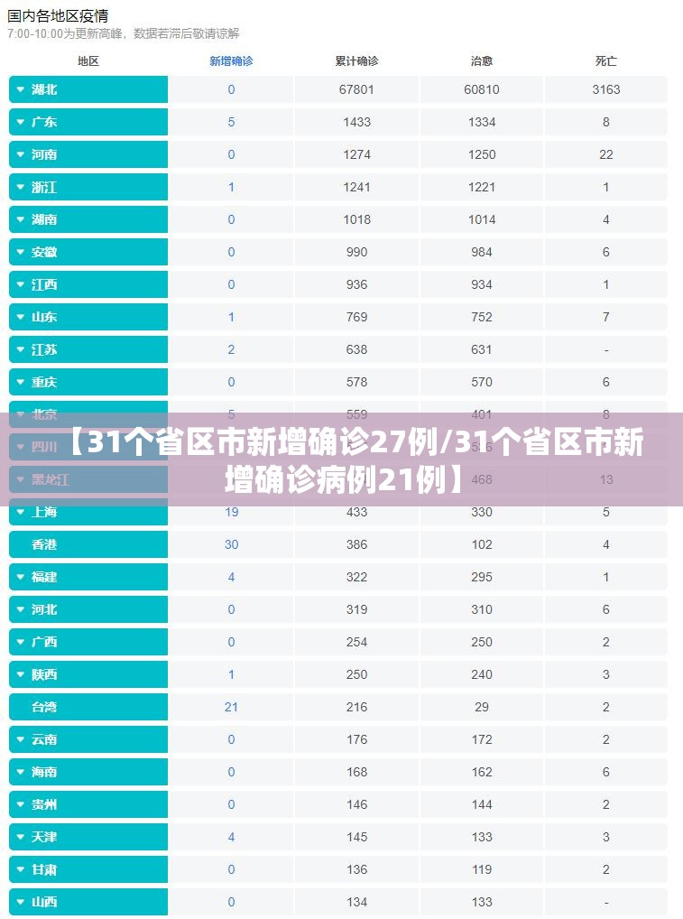 【31个省区市新增确诊27例/31个省区市新增确诊病例21例】 【31个省区市新增确诊27例/31个省区市新增确诊病例21例】