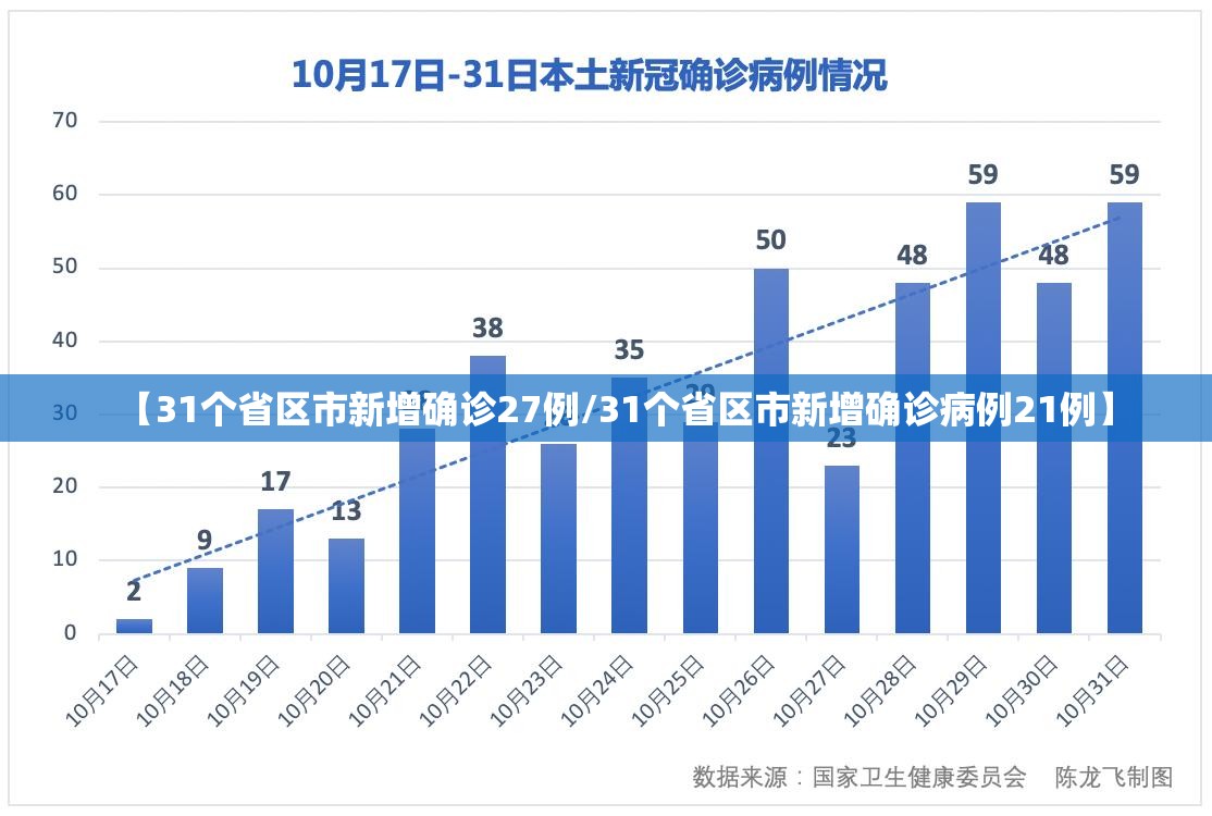 【31个省区市新增确诊27例/31个省区市新增确诊病例21例】 【31个省区市新增确诊27例/31个省区市新增确诊病例21例】