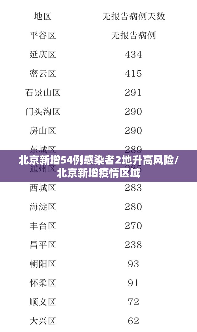 北京新增54例感染者2地升高风险/北京新增疫情区域 北京新增54例感染者2地升高风险/北京新增疫情区域