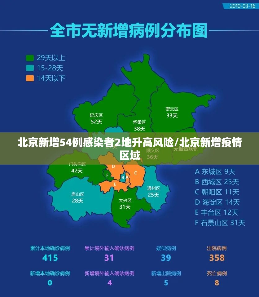 北京新增54例感染者2地升高风险/北京新增疫情区域 北京新增54例感染者2地升高风险/北京新增疫情区域