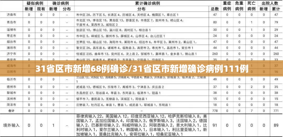 31省区市新增68例确诊/31省区市新增确诊病例111例 31省区市新增68例确诊/31省区市新增确诊病例111例