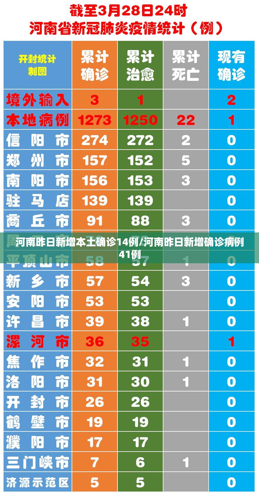 河南昨日新增本土确诊14例/河南昨日新增确诊病例41例 河南昨日新增本土确诊14例/河南昨日新增确诊病例41例