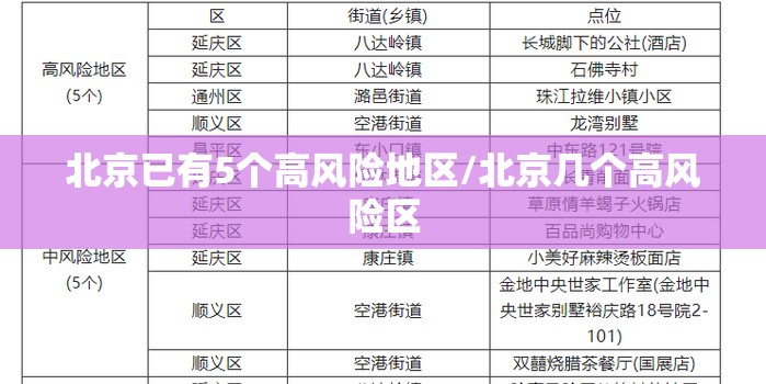 北京已有5个高风险地区/北京几个高风险区