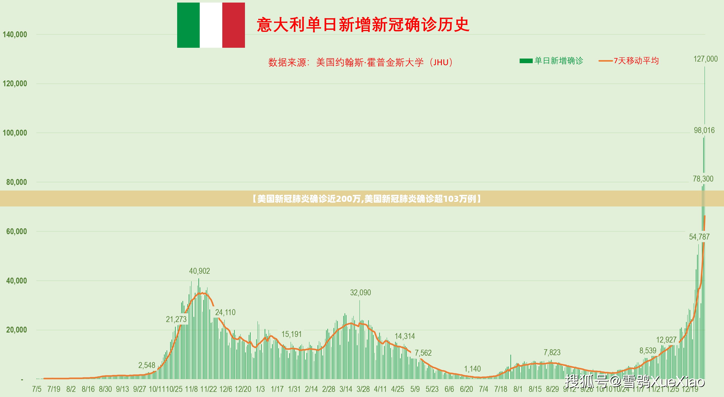 【美国新冠肺炎确诊近200万,美国新冠肺炎确诊超103万例】 【美国新冠肺炎确诊近200万,美国新冠肺炎确诊超103万例】