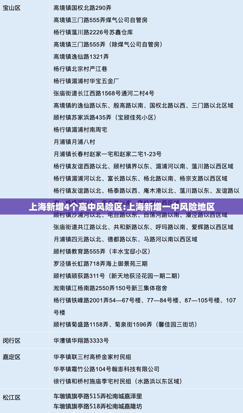 上海新增4个高中风险区:上海新增一中风险地区