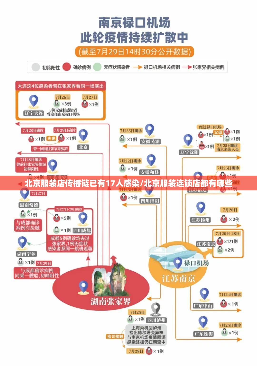 北京服装店传播链已有17人感染/北京服装连锁店都有哪些 北京服装店传播链已有17人感染/北京服装连锁店都有哪些