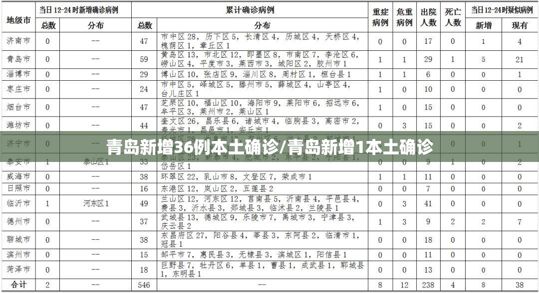 青岛新增36例本土确诊/青岛新增1本土确诊 青岛新增36例本土确诊/青岛新增1本土确诊