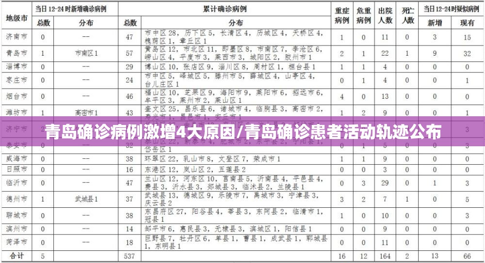 青岛确诊病例激增4大原因/青岛确诊患者活动轨迹公布 青岛确诊病例激增4大原因/青岛确诊患者活动轨迹公布