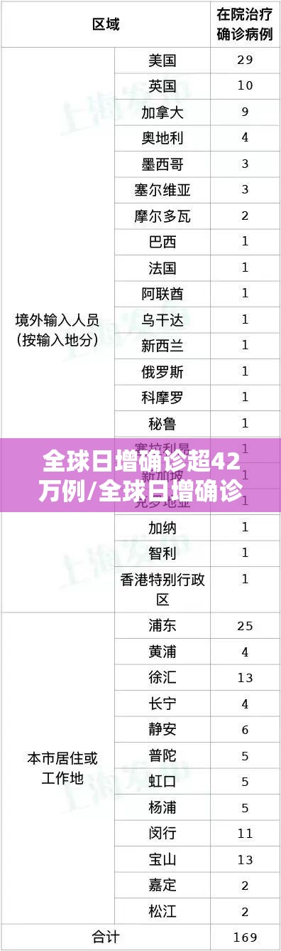 全球日增确诊超42万例/全球日增确诊超74万 全球日增确诊超42万例/全球日增确诊超74万