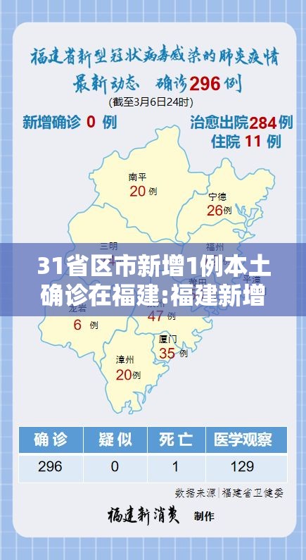 31省区市新增1例本土确诊在福建:福建新增1例本土病例是哪里的 31省区市新增1例本土确诊在福建:福建新增1例本土病例是哪里的