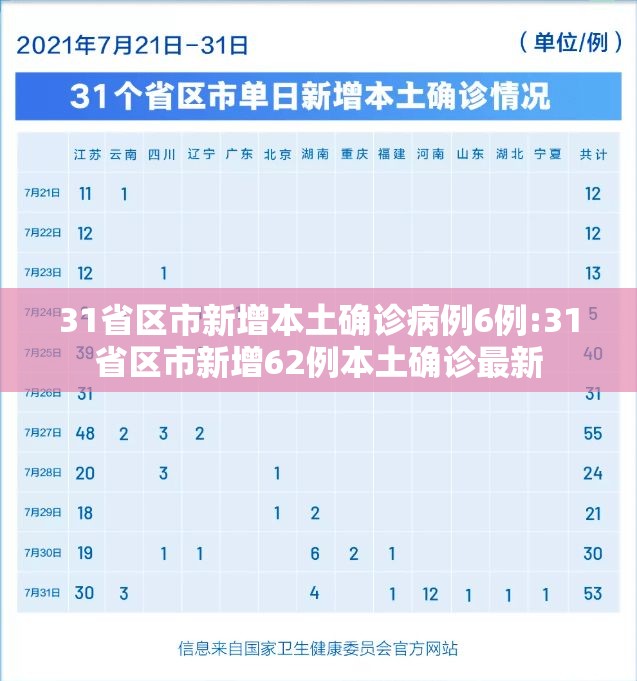 31省区市新增本土确诊病例6例:31省区市新增62例本土确诊最新 31省区市新增本土确诊病例6例:31省区市新增62例本土确诊最新