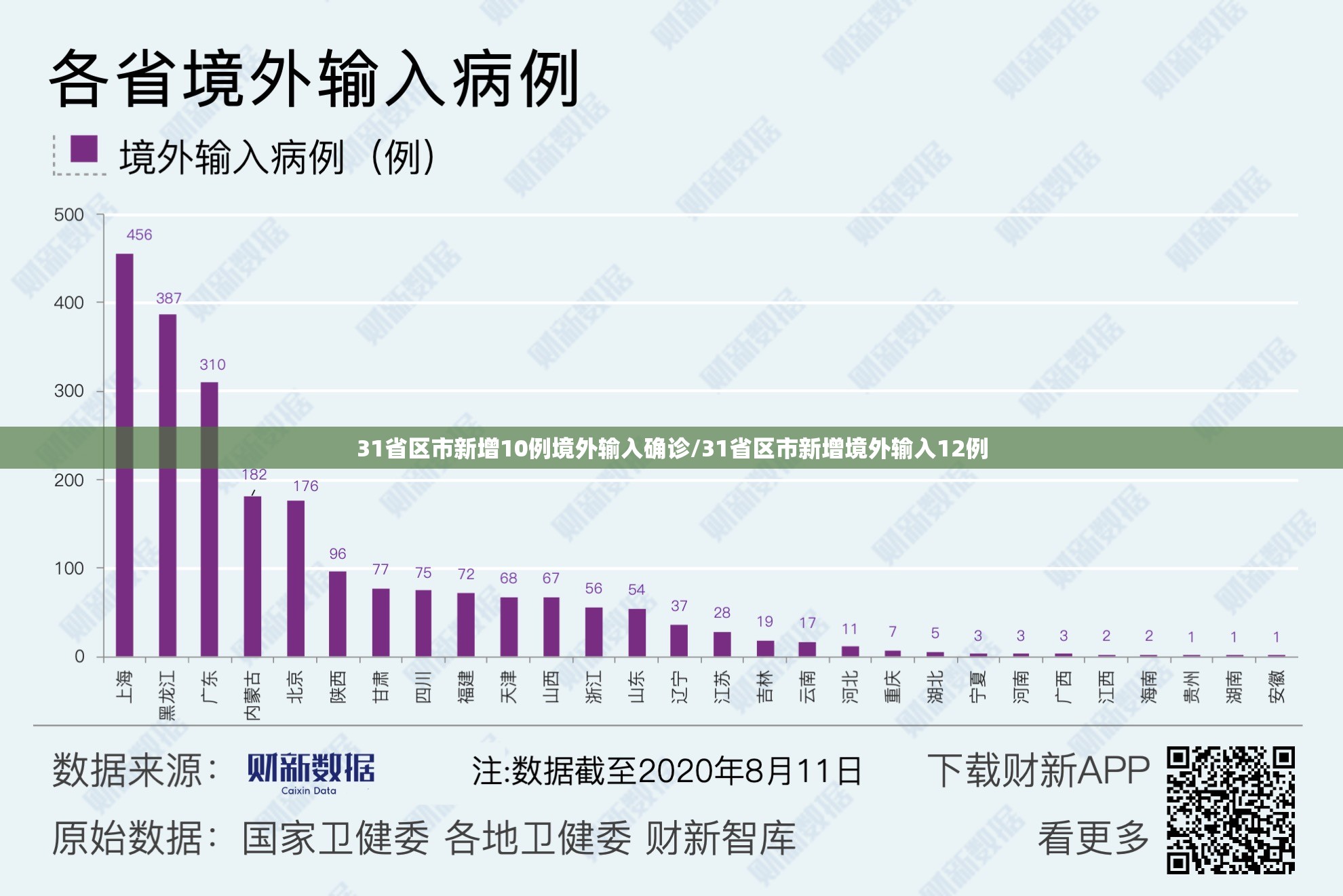 31省区市新增10例境外输入确诊/31省区市新增境外输入12例 31省区市新增10例境外输入确诊/31省区市新增境外输入12例