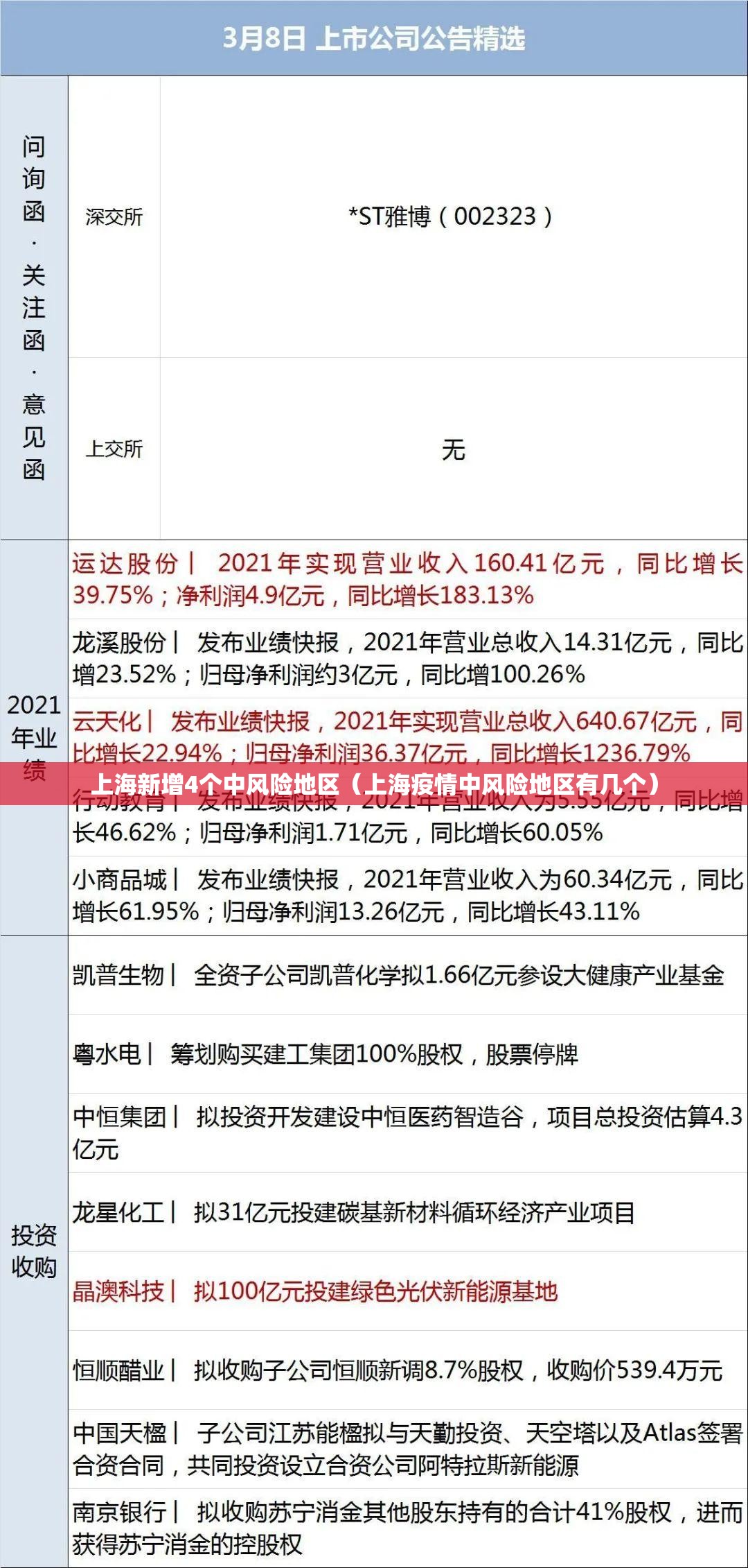 上海新增4个中风险地区(上海疫情中风险地区有几个) 上海新增4个中风险地区(上海疫情中风险地区有几个)