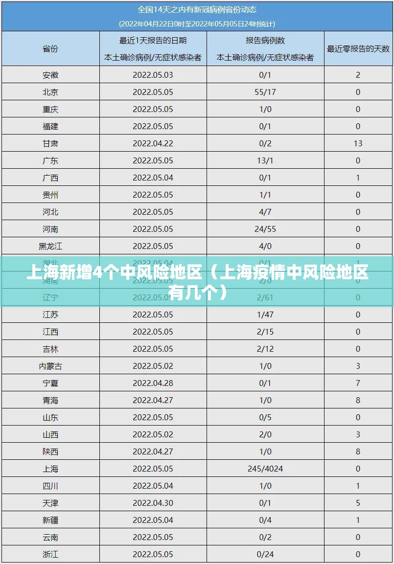 上海新增4个中风险地区(上海疫情中风险地区有几个) 上海新增4个中风险地区(上海疫情中风险地区有几个)