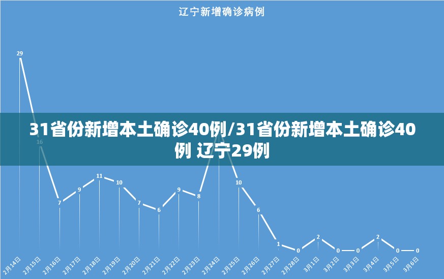 31省份新增本土确诊40例/31省份新增本土确诊40例 辽宁29例 31省份新增本土确诊40例/31省份新增本土确诊40例 辽宁29例