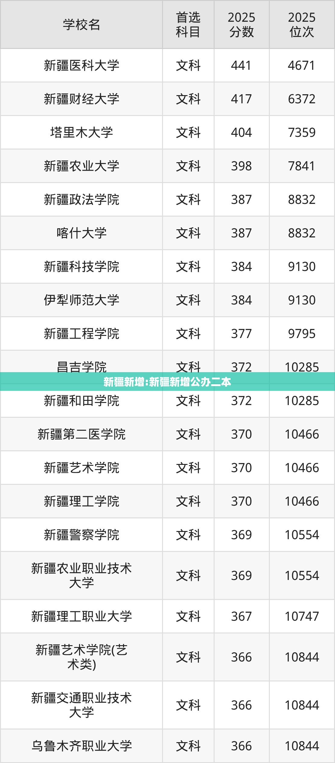 新疆新增:新疆新增公办二本 新疆新增:新疆新增公办二本