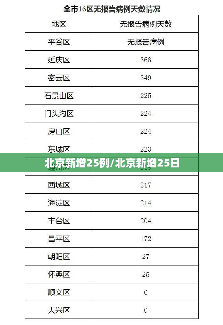 北京新增25例/北京新增25日 北京新增25例/北京新增25日