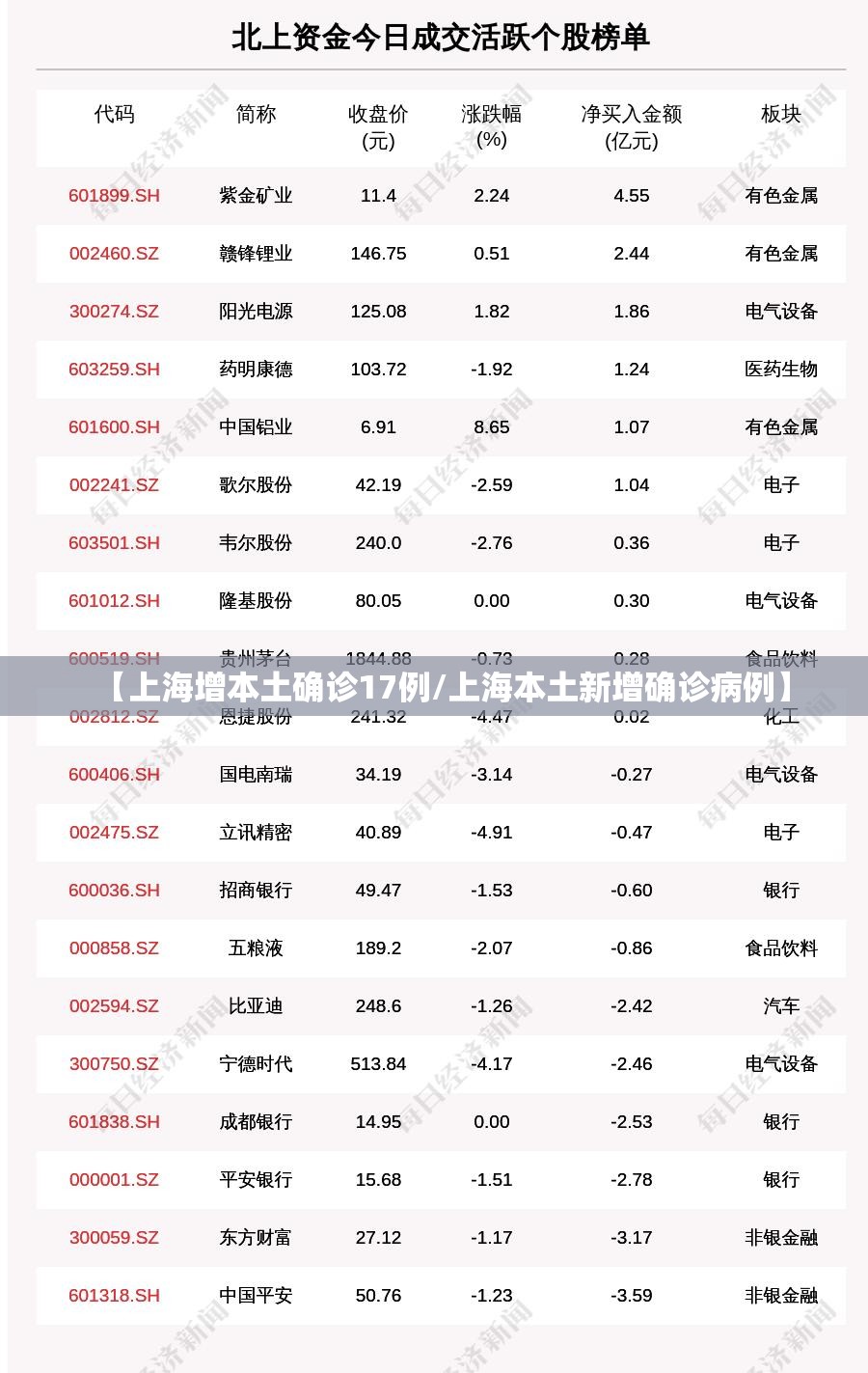 【上海增本土确诊17例/上海本土新增确诊病例】 【上海增本土确诊17例/上海本土新增确诊病例】
