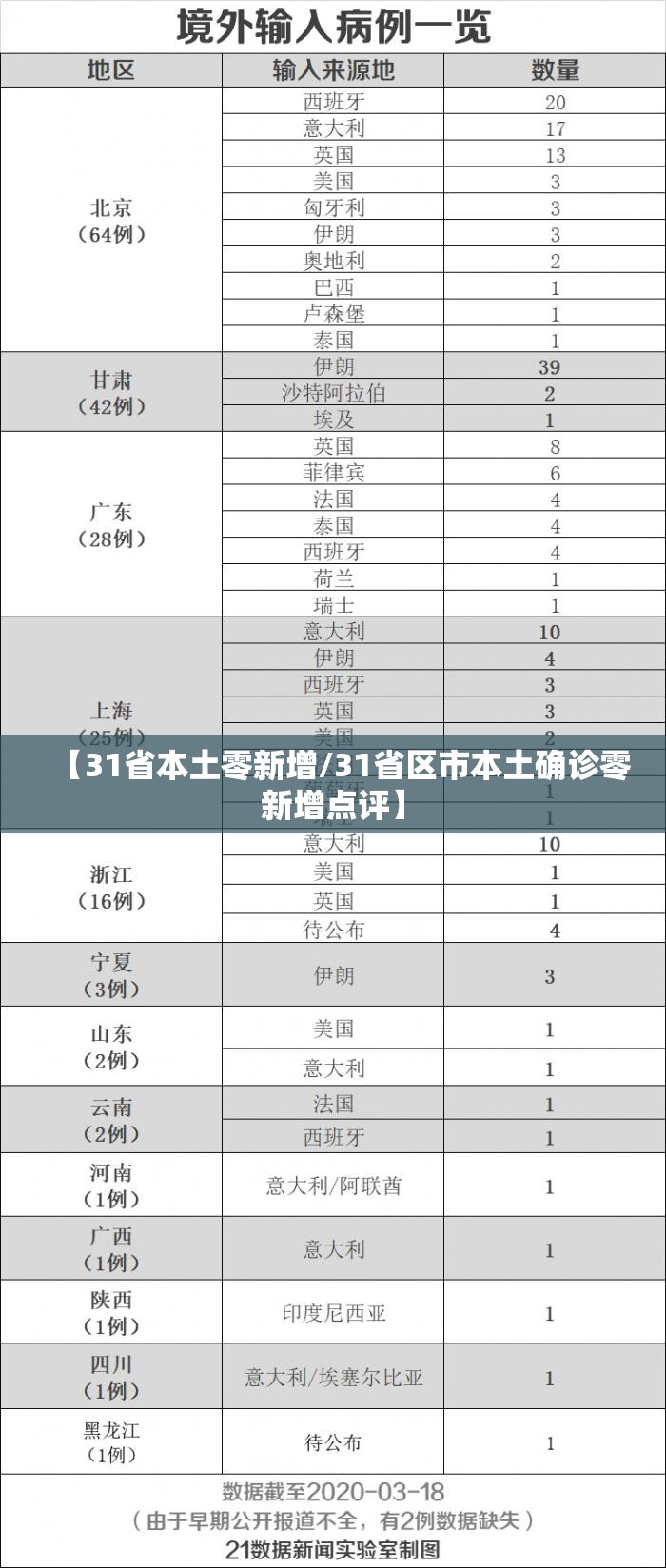 【31省本土零新增/31省区市本土确诊零新增点评】 【31省本土零新增/31省区市本土确诊零新增点评】