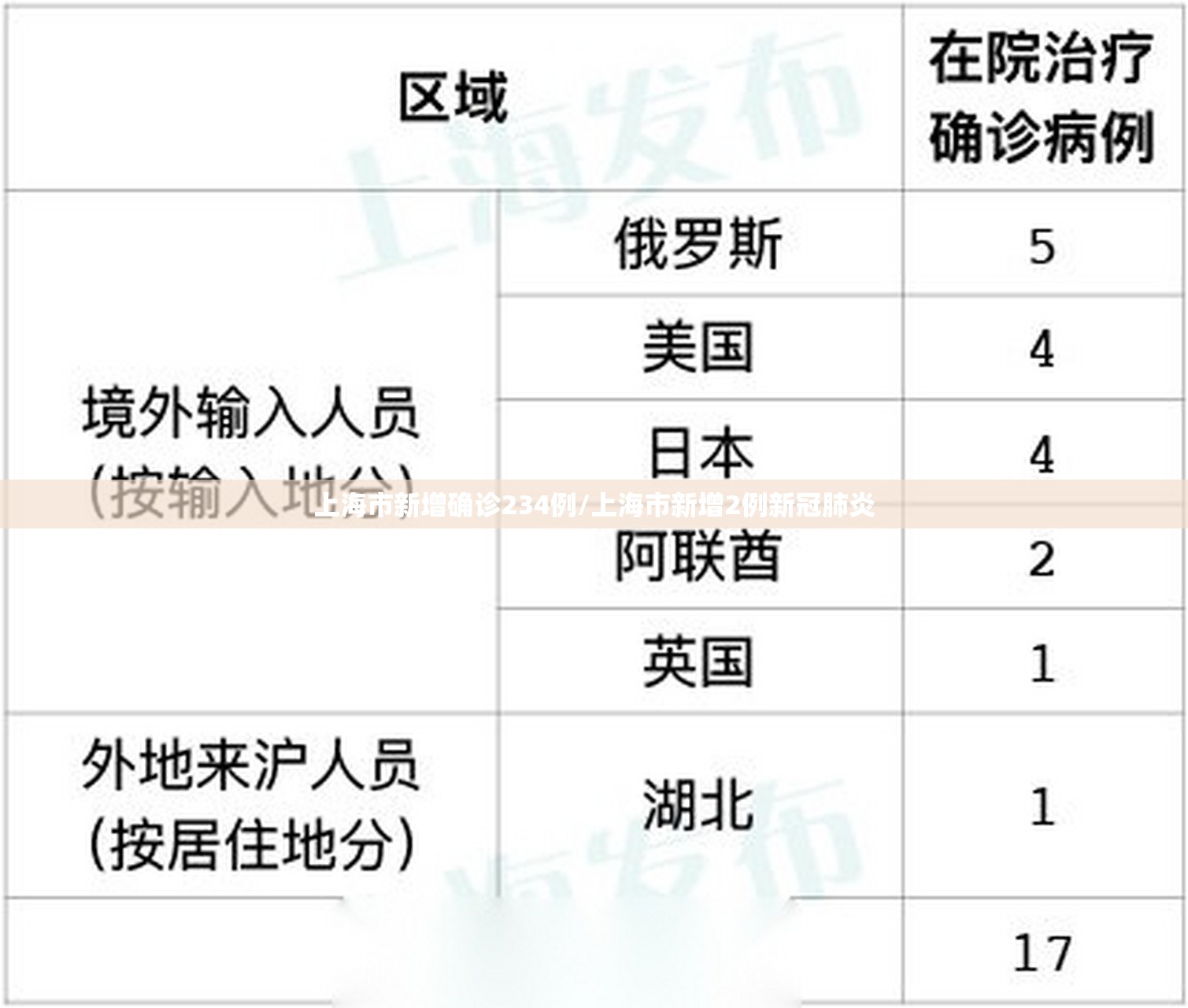 上海市新增确诊234例/上海市新增2例新冠肺炎 上海市新增确诊234例/上海市新增2例新冠肺炎