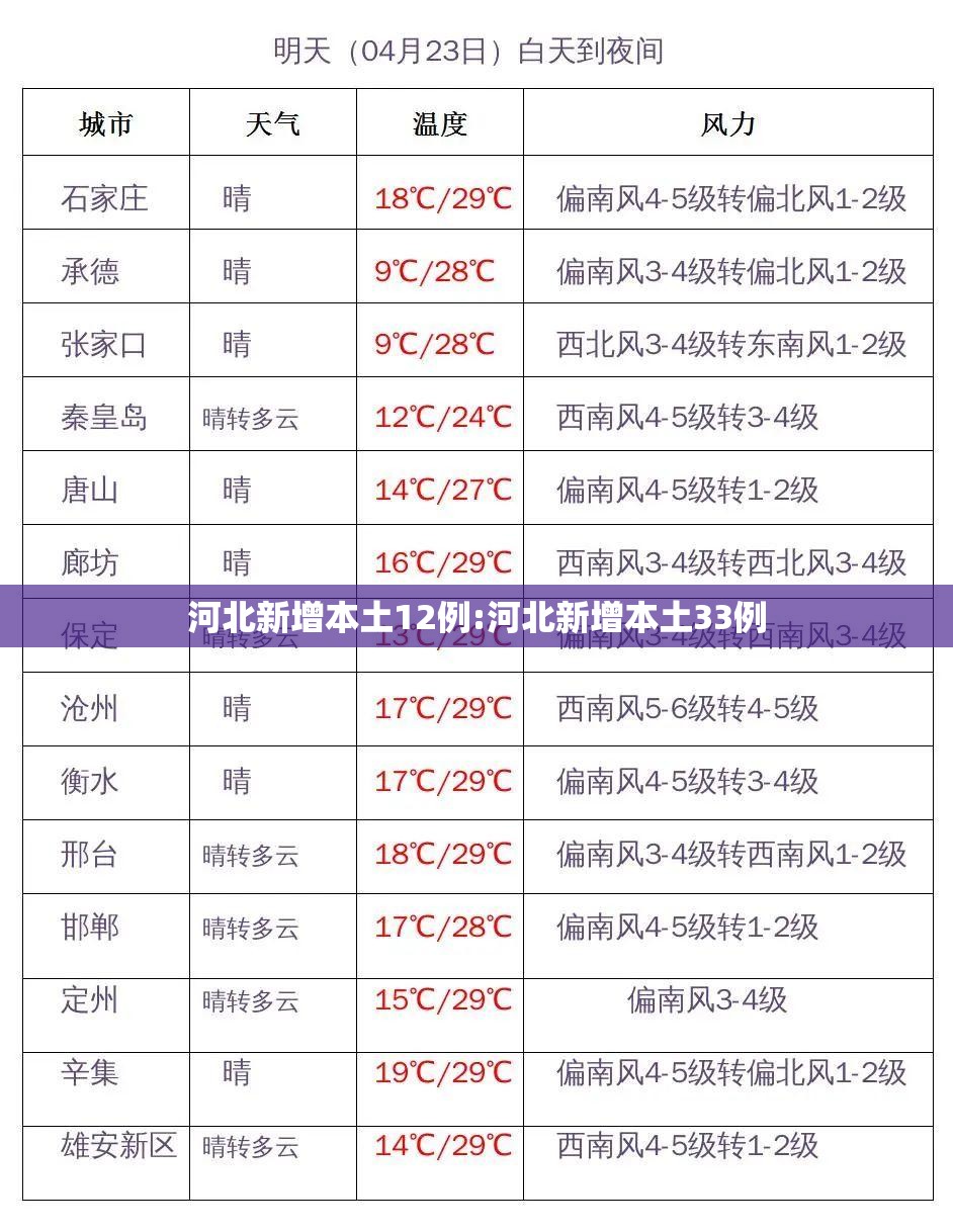 河北新增本土12例:河北新增本土33例