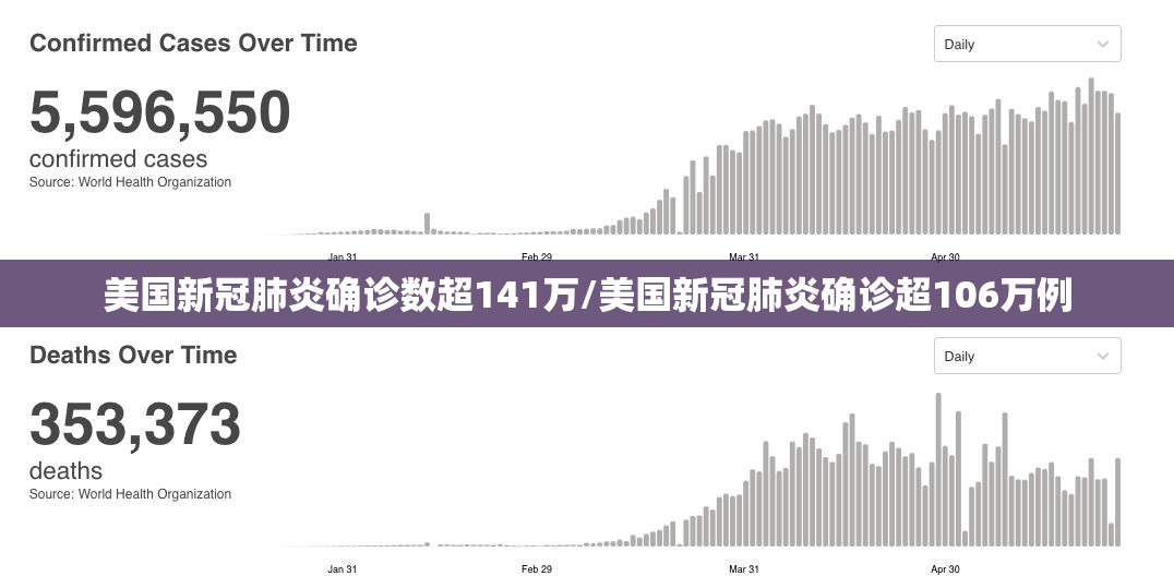 美国新冠肺炎确诊数超141万/美国新冠肺炎确诊超106万例 美国新冠肺炎确诊数超141万/美国新冠肺炎确诊超106万例