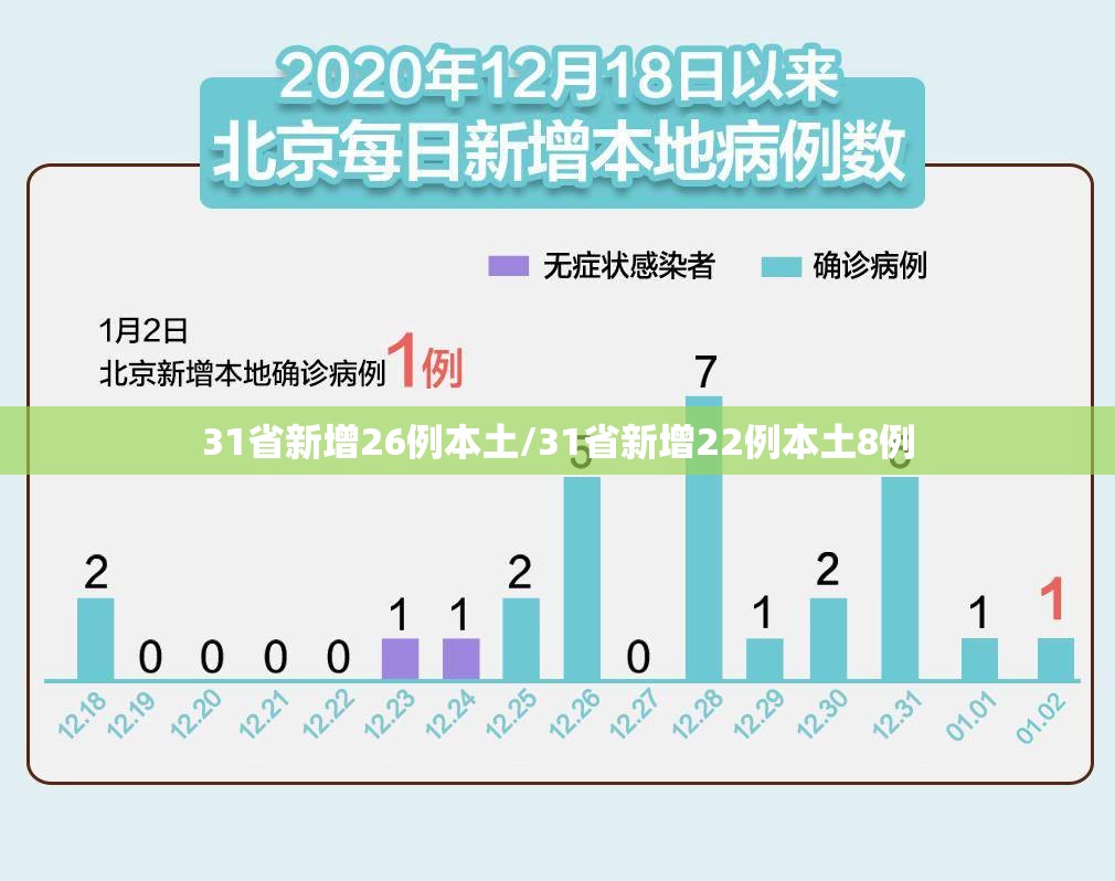 31省新增26例本土/31省新增22例本土8例 31省新增26例本土/31省新增22例本土8例