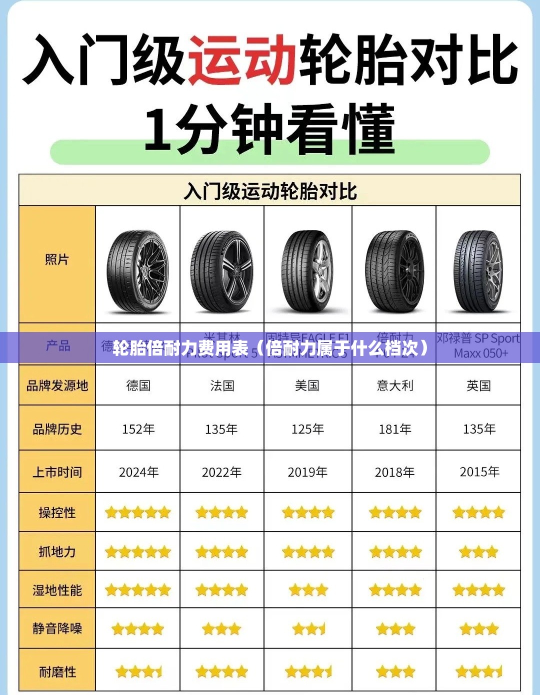 轮胎倍耐力费用表(倍耐力属于什么档次) 轮胎倍耐力费用表(倍耐力属于什么档次)