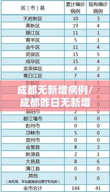 成都无新增病例/成都昨日无新增 成都无新增病例/成都昨日无新增