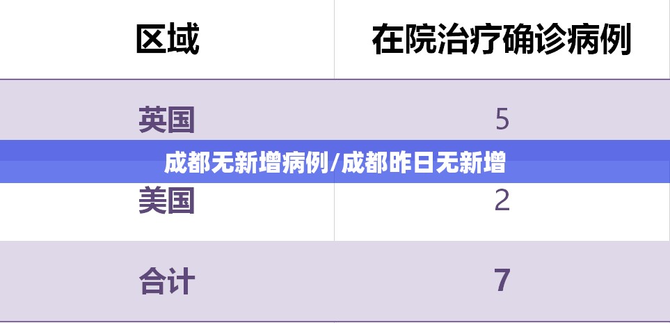成都无新增病例/成都昨日无新增 成都无新增病例/成都昨日无新增