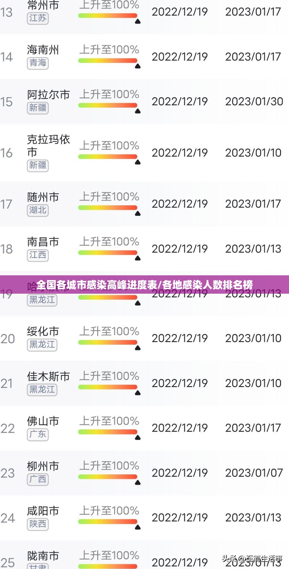 全国各城市感染高峰进度表/各地感染人数排名榜