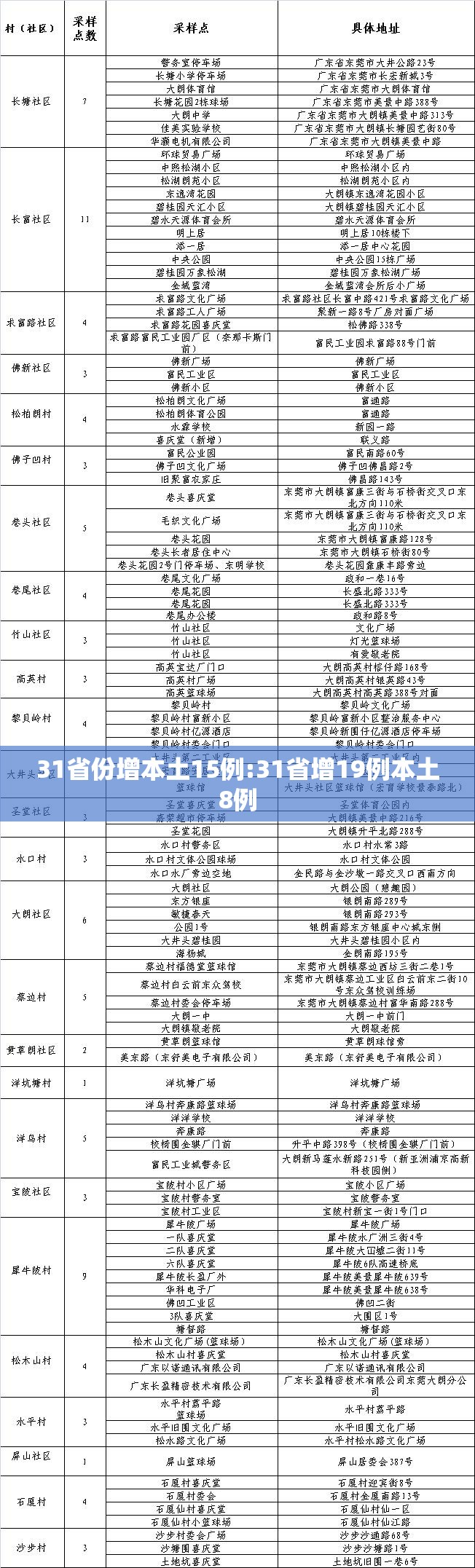 31省份增本土15例:31省增19例本土8例 31省份增本土15例:31省增19例本土8例