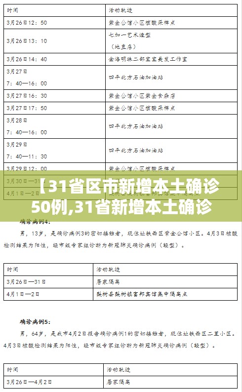 【31省区市新增本土确诊50例,31省新增本土确诊病例55例】 【31省区市新增本土确诊50例,31省新增本土确诊病例55例】