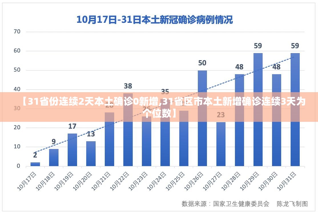【31省份连续2天本土确诊0新增,31省区市本土新增确诊连续3天为个位数】