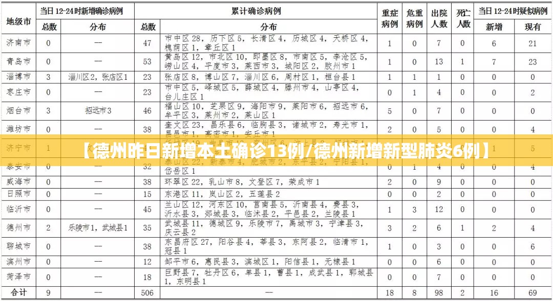 【德州昨日新增本土确诊13例/德州新增新型肺炎6例】 【德州昨日新增本土确诊13例/德州新增新型肺炎6例】