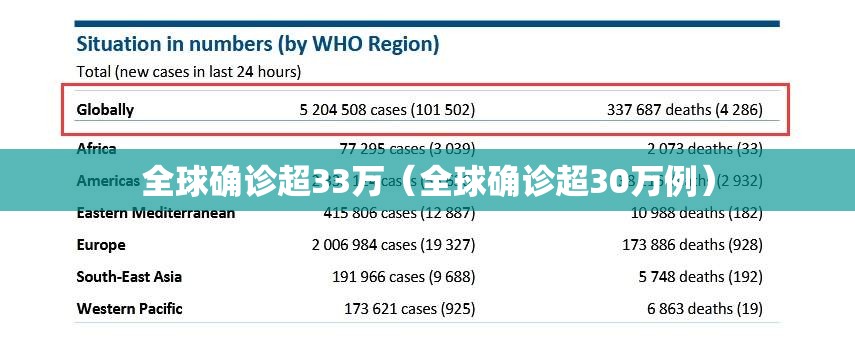 全球确诊超33万（全球确诊超30万例）