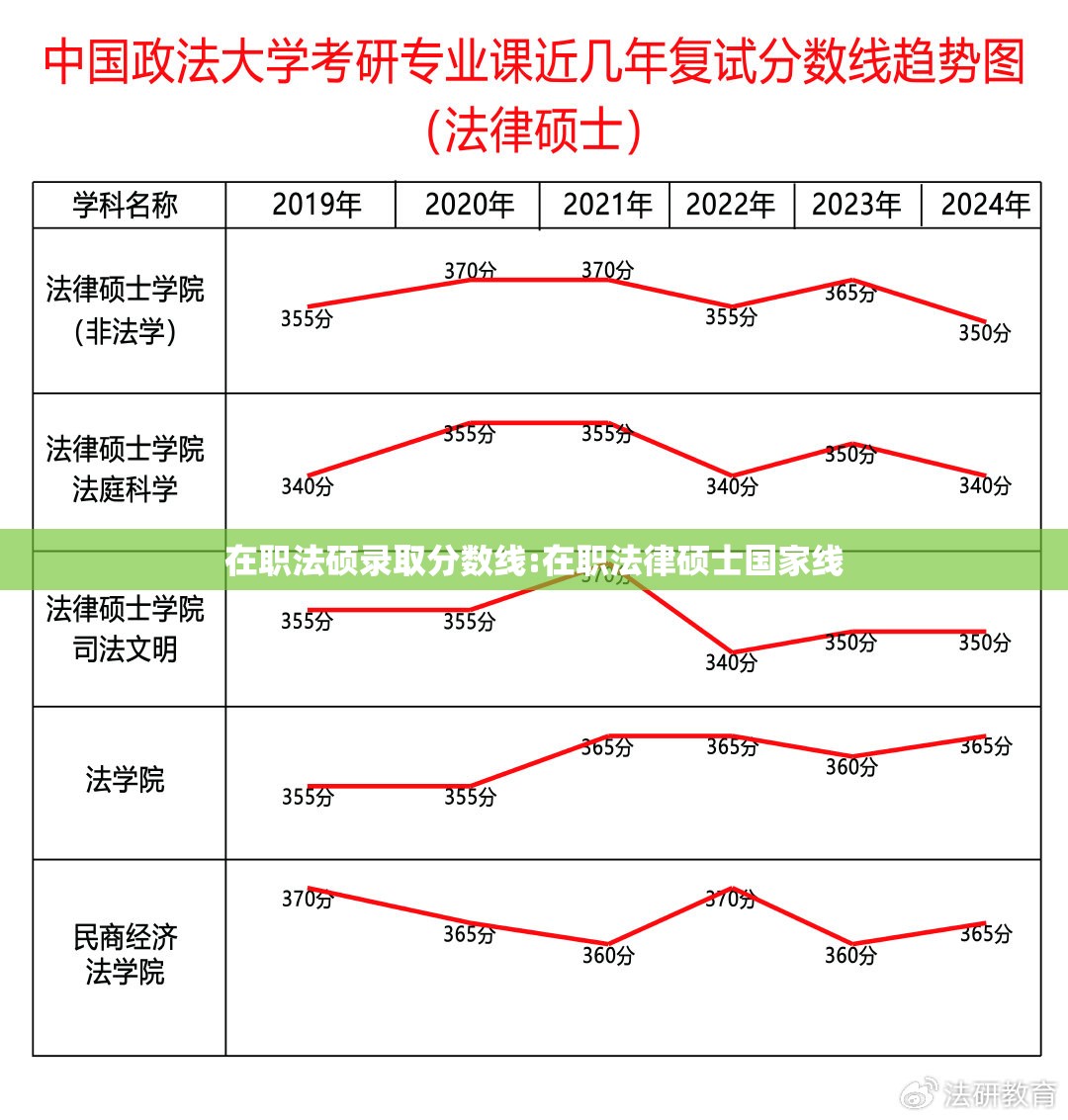 在职法硕录取分数线:在职法律硕士国家线 在职法硕录取分数线:在职法律硕士国家线