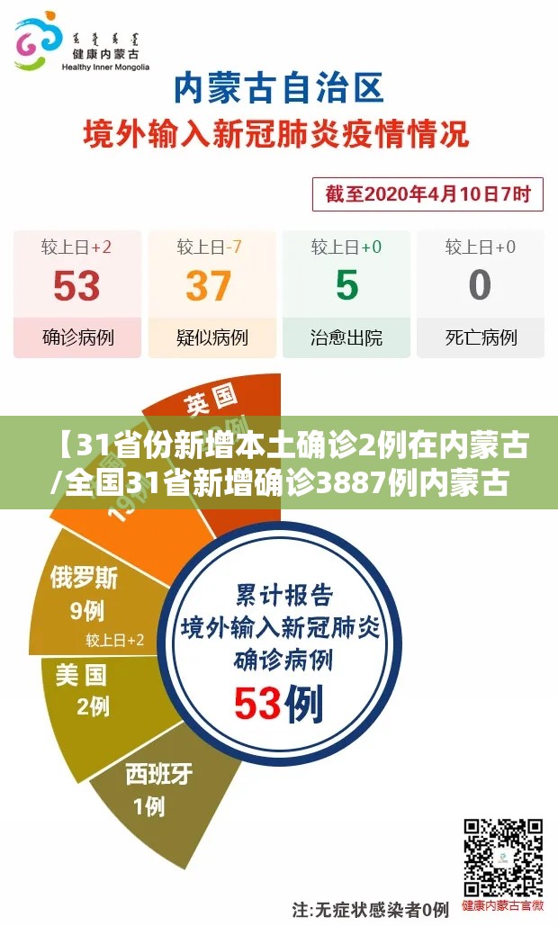 【31省份新增本土确诊2例在内蒙古/全国31省新增确诊3887例内蒙古病例】