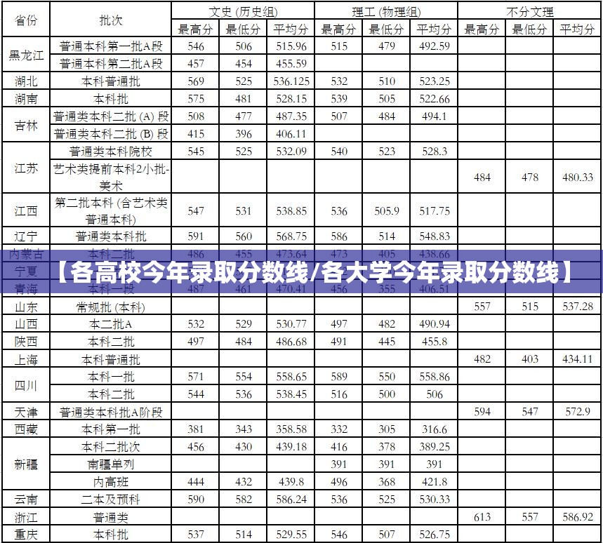 【各高校今年录取分数线/各大学今年录取分数线】 【各高校今年录取分数线/各大学今年录取分数线】