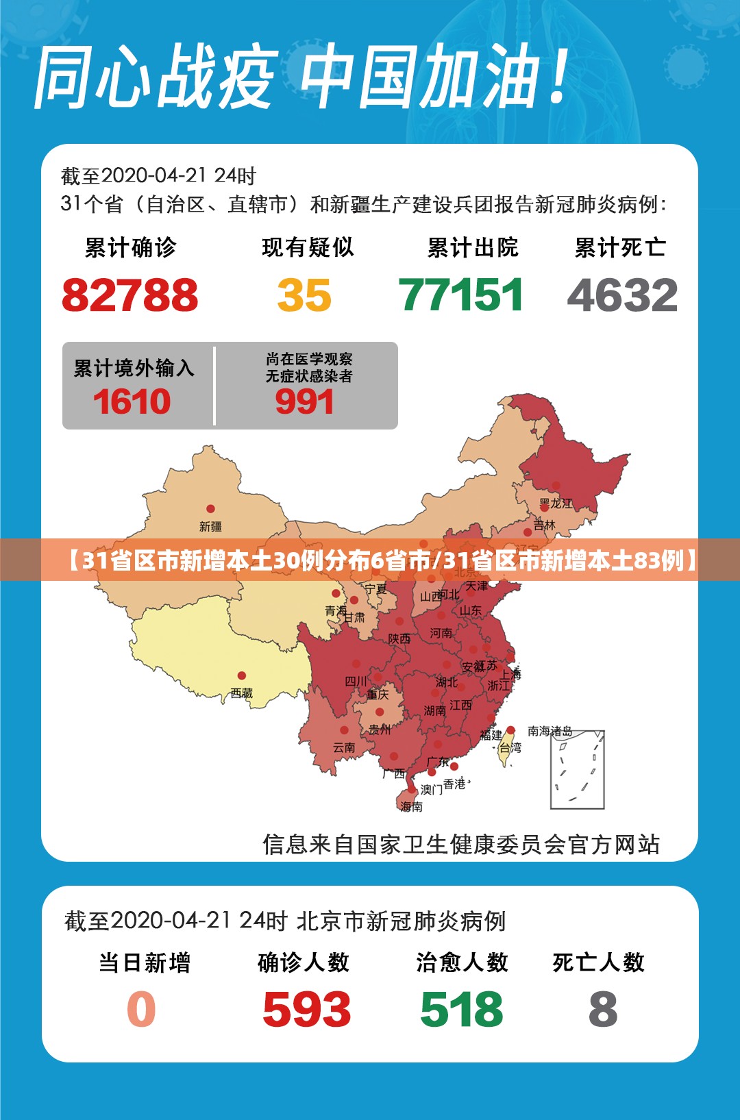 【31省区市新增本土30例分布6省市/31省区市新增本土83例】 【31省区市新增本土30例分布6省市/31省区市新增本土83例】