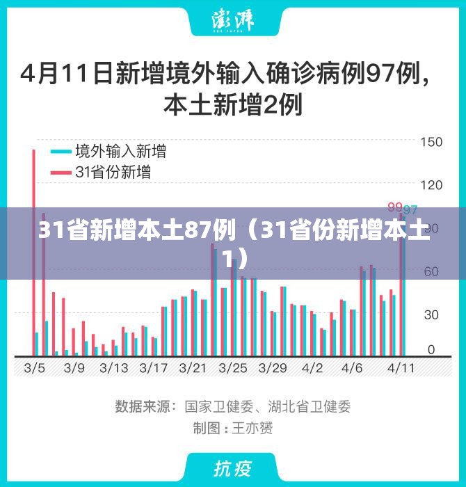 31省新增本土87例(31省份新增本土1) 31省新增本土87例(31省份新增本土1)