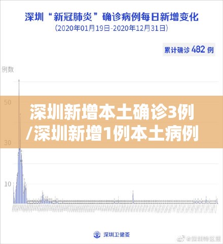 深圳新增本土确诊3例/深圳新增1例本土病例 深圳新增本土确诊3例/深圳新增1例本土病例