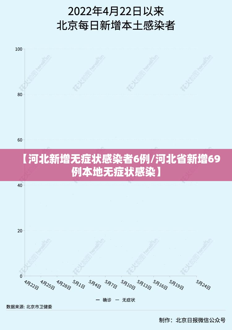 【河北新增无症状感染者6例/河北省新增69例本地无症状感染】 【河北新增无症状感染者6例/河北省新增69例本地无症状感染】