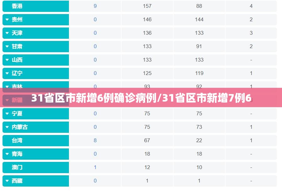 31省区市新增6例确诊病例/31省区市新增7例6 31省区市新增6例确诊病例/31省区市新增7例6
