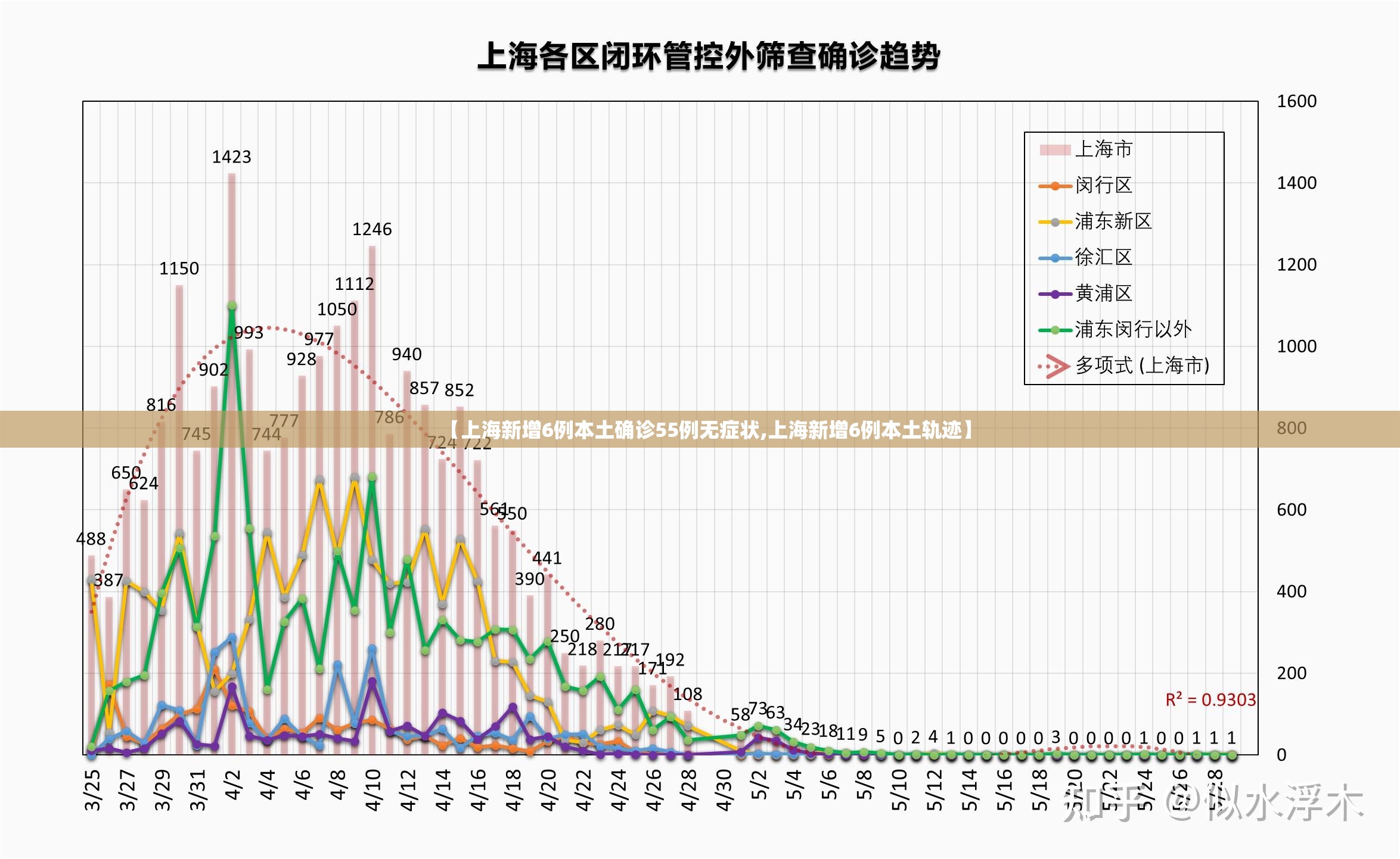 【上海新增6例本土确诊55例无症状,上海新增6例本土轨迹】