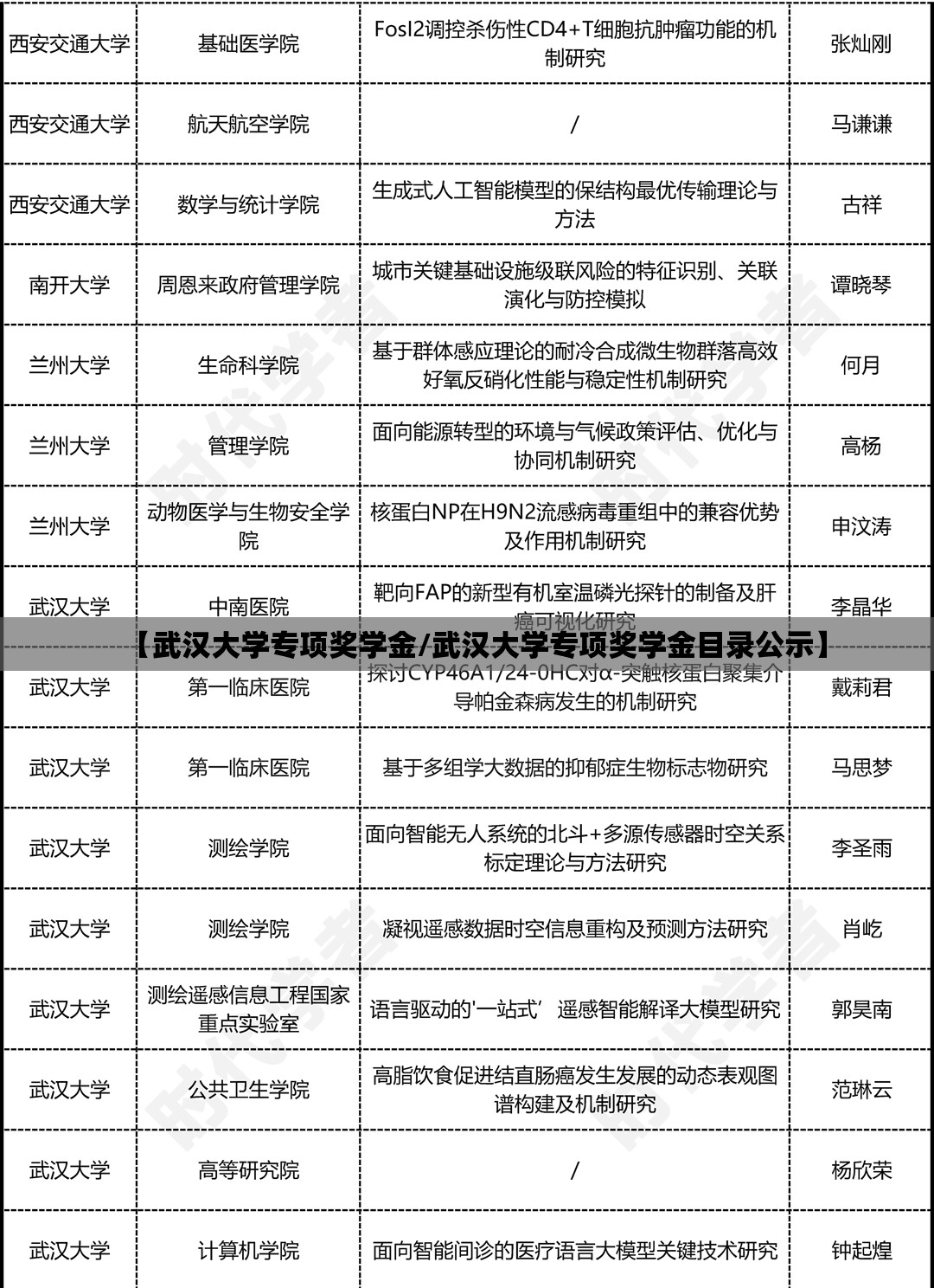 【武汉大学专项奖学金/武汉大学专项奖学金目录公示】