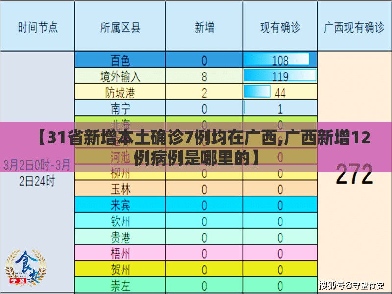 【31省新增本土确诊7例均在广西,广西新增12例病例是哪里的】 【31省新增本土确诊7例均在广西,广西新增12例病例是哪里的】