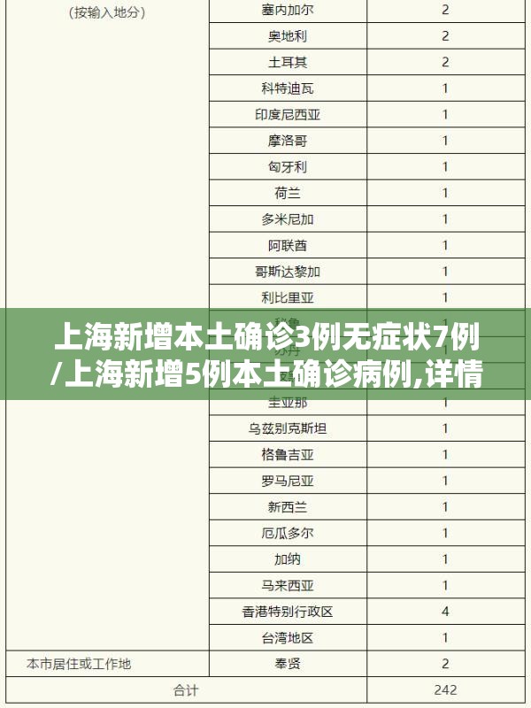上海新增本土确诊3例无症状7例/上海新增5例本土确诊病例,详情公布